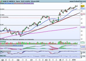 Sector bancario interesante. Bank of America Vs Banco de Santander. Análisis de Índices internacionales a corto plazo