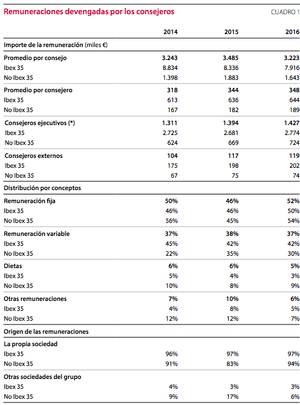 ¿Ganan dinero las compañías en que sus directivos tienen los sueldos más altos?