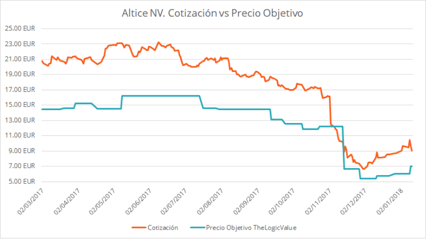 Altice precio objetivo