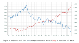 El gráfico semanal de r4.com: El T Bond no puede con el S&P 