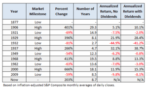 ¿En que parte del mercado Secular alcista estamos? ¿Esta cara la bolsa?