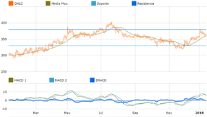 Mejores acciones Mexicanas según su rendimiento  con Mi Cartera