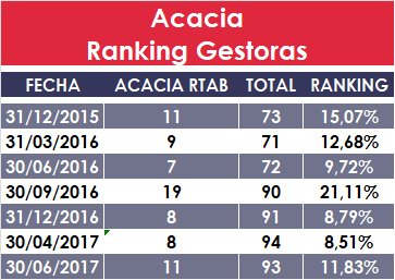 ranking gestoras de fondos