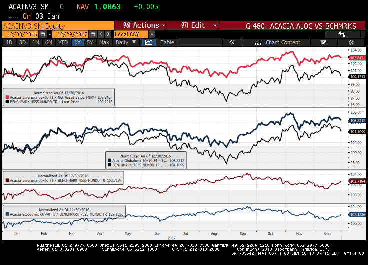 benchmark vs Acacia Inversion
