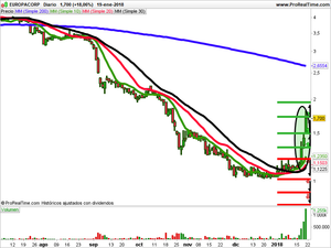 Opiniones sobre Pharma Mar, Korian, Europa Corp