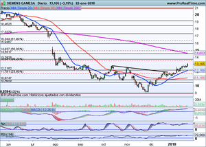¿Señal de compra en Telefónica?