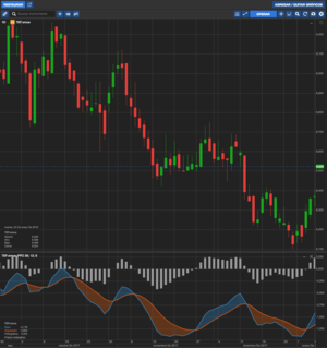 Descubriendo el indicador Percentage Price Oscillator (PPO)
