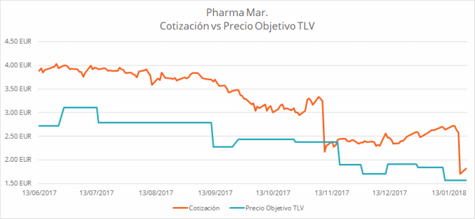 valoración pharma mar