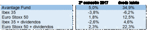 Carta semestral a inversores de Avantage Fund. Enero 2018
