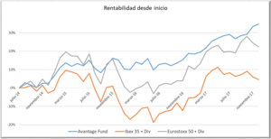 Carta semestral a inversores de Avantage Fund. Enero 2018 Carta semestral a inversores de Avantage Fund. Enero 2018
