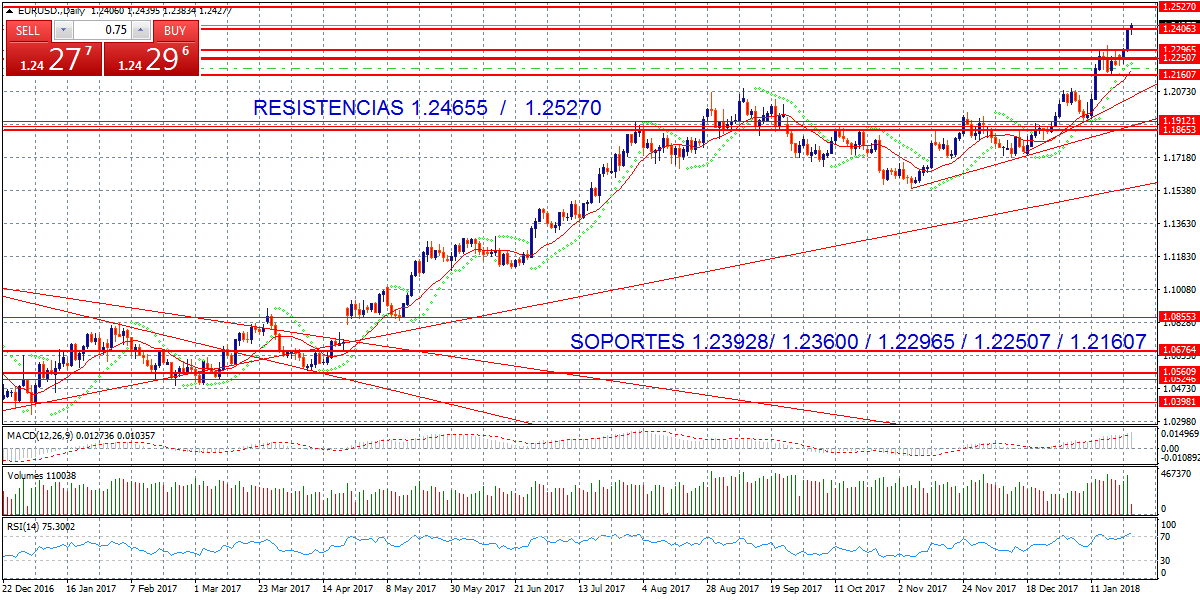 eur/usd