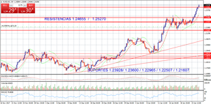 ¿Terminará Draghi con la tendencia alcista del euro-dólar?