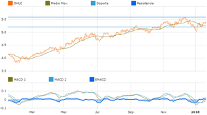 Mejores acciones Europeas según su rendimiento  con T-Advisor