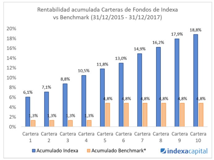 indexa capital grafico 2