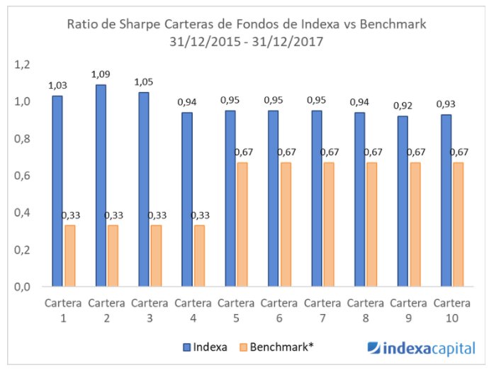 indexa capital gafico 3