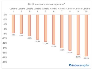 ¿Estás preparado para soportar la pérdida máxima en un año que le corresponde a tu perfil?