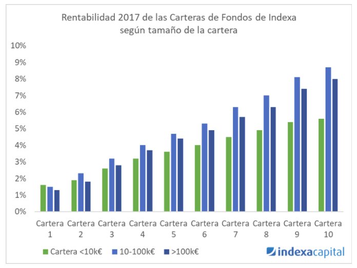 indexa capital grafico 5
