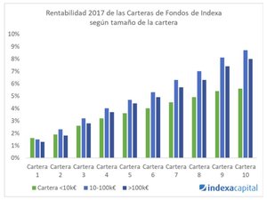 ¿Estás preparado para soportar la pérdida máxima en un año que le corresponde a tu perfil?