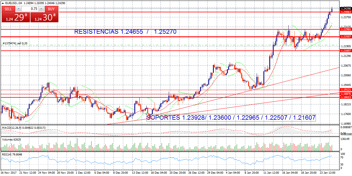 Eur/usd 4h