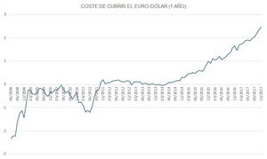 ¿Por qué no nos cubrimos en las divisas?
