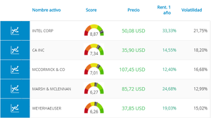 Mejores acciones de Estados Unidos según su rentabilidad y liquidez con T-Advisor