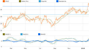 Mejores acciones de Estados Unidos según su rentabilidad y liquidez con T-Advisor