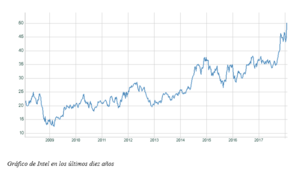 El gráfico semanal de r4.com: Intel lleva a Wall Street a nuevos récords