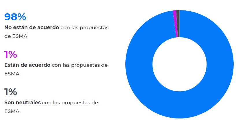 Las opciones binarias están prohibidas por la esma