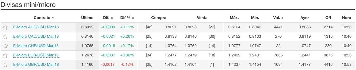 Contrato forex