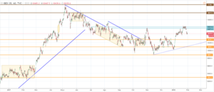 Review exprés sobre índices y Divisas