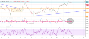 Review exprés sobre índices y Divisas
