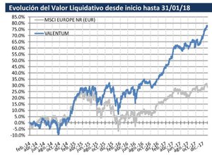 Valentum: Nuestra exposición neta a renta variable es del 76,3%