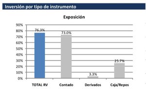 Valentum: Nuestra exposición neta a renta variable es del 76,3%