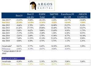Los movimientos a corto plazo sólo sirven de distracción. Argos Capital febrero 2018