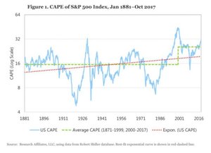 ¿Para qué sirve el PER de Shiller?