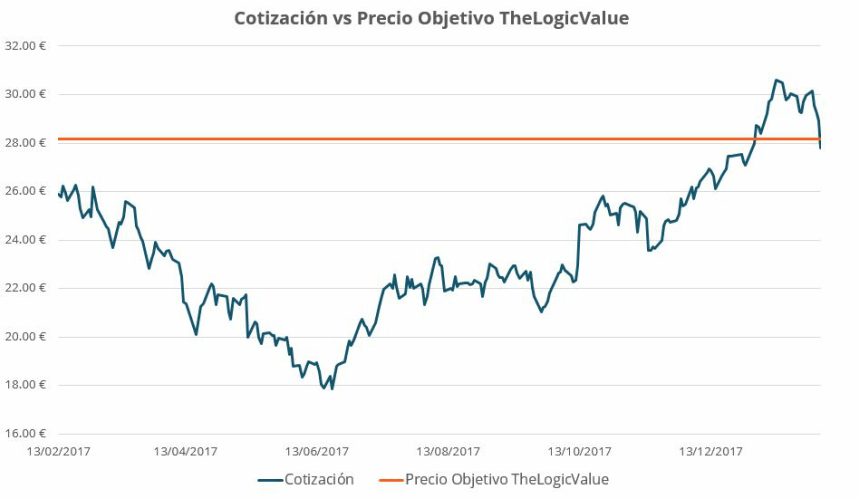 Cotizacion y precio objetivo de ArcelorMittal