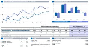 Carmignac Portfolio Unconstrained Global Bond