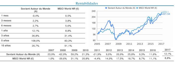 Sextant autor du monde