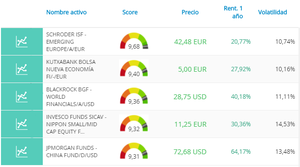 Conoce con Mi Cartera los mejores Fondos de inversión según su rentabilidad y riesgo 