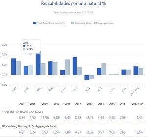 PIMCO Total Return Bond Fund