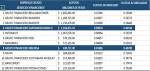 Análisis de Organización Industrial, Índices y participación del sector de los Servicios Financieros en la Economía