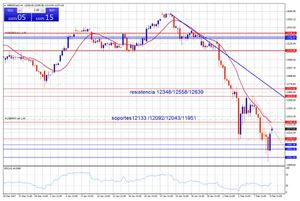 Presión bajista Euro-dólar y alcista Dax