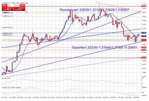Presión bajista Euro-dólar y alcista Dax
