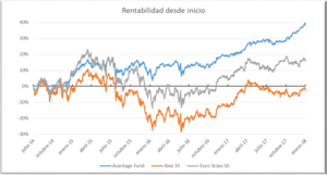 Informe mensual de Avantage Fund. Razones del buen comportamiento en febrero