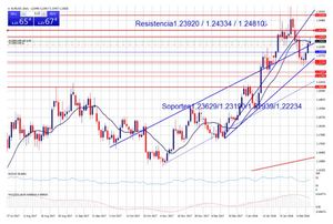 EUR/USD Pendiente de la inflación