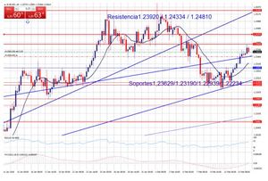 EUR/USD Pendiente de la inflación