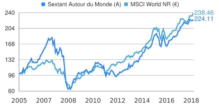 Amiral Sextant Autor du Monde Enero