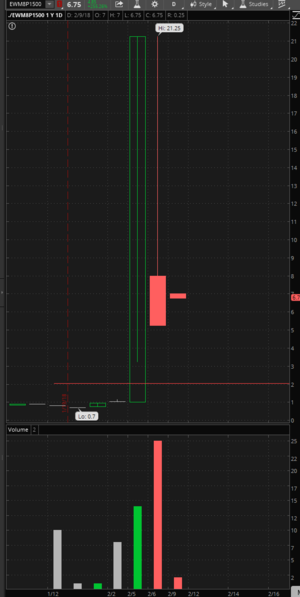 El papel de la volatilidad en las opciones del SP500 y cómo aprovecharlo!!! 