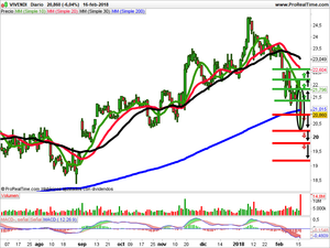 Opiniones sobre Solocal Group, Vopak, Vivendi