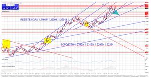 Visión técnica del eur/usd para la semana